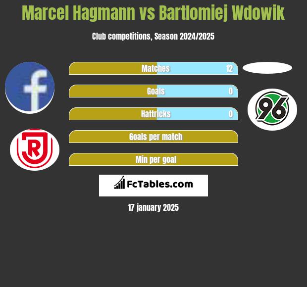 Marcel Hagmann vs Bartlomiej Wdowik h2h player stats