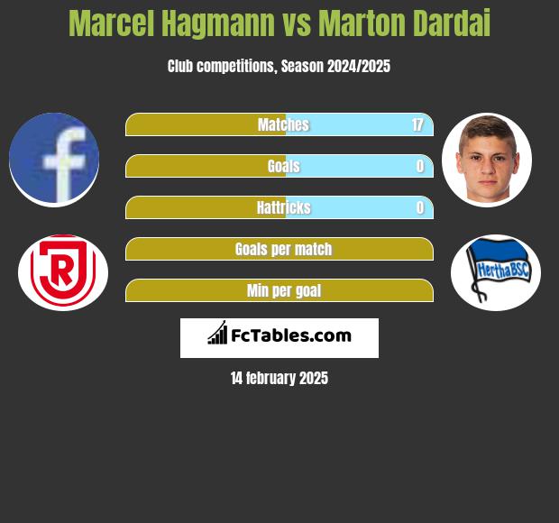 Marcel Hagmann vs Marton Dardai h2h player stats