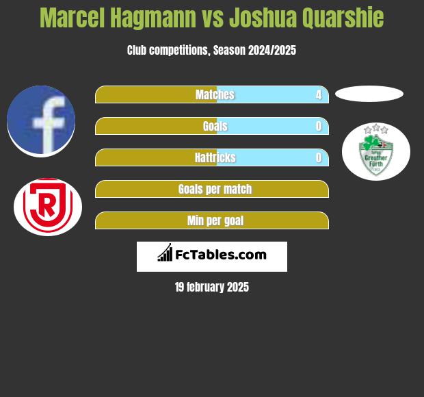 Marcel Hagmann vs Joshua Quarshie h2h player stats