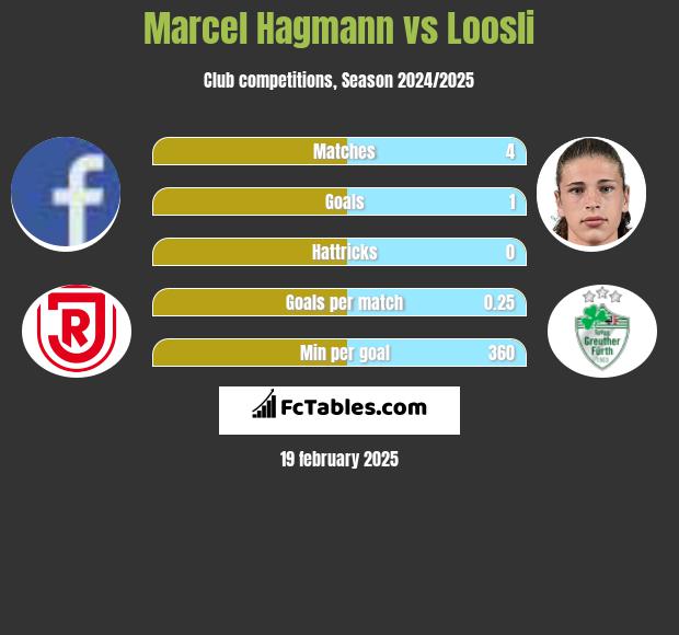 Marcel Hagmann vs Loosli h2h player stats