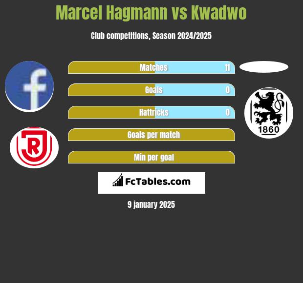 Marcel Hagmann vs Kwadwo h2h player stats