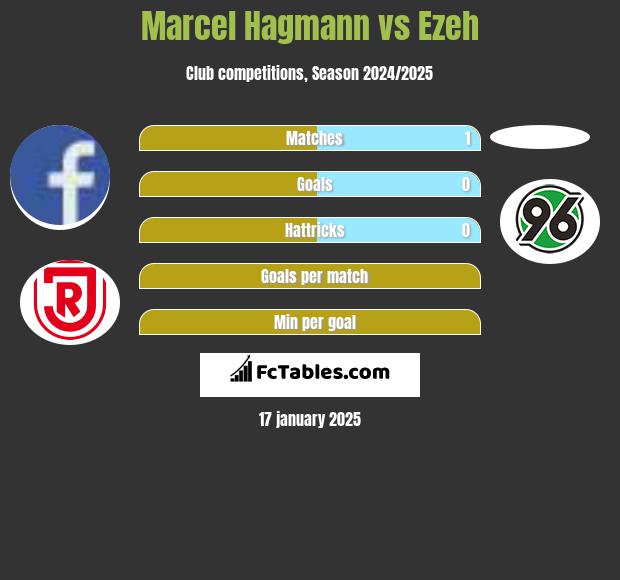 Marcel Hagmann vs Ezeh h2h player stats