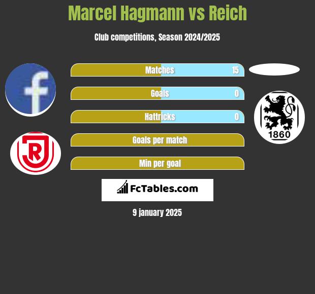 Marcel Hagmann vs Reich h2h player stats