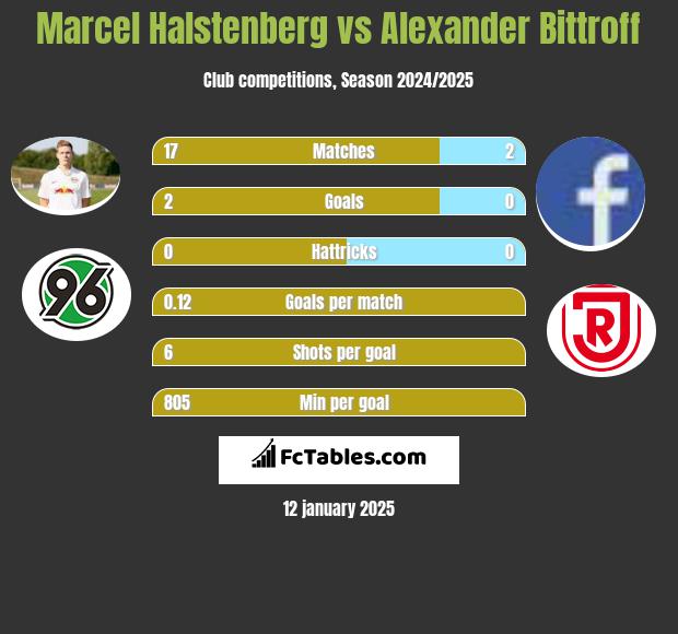 Marcel Halstenberg vs Alexander Bittroff h2h player stats