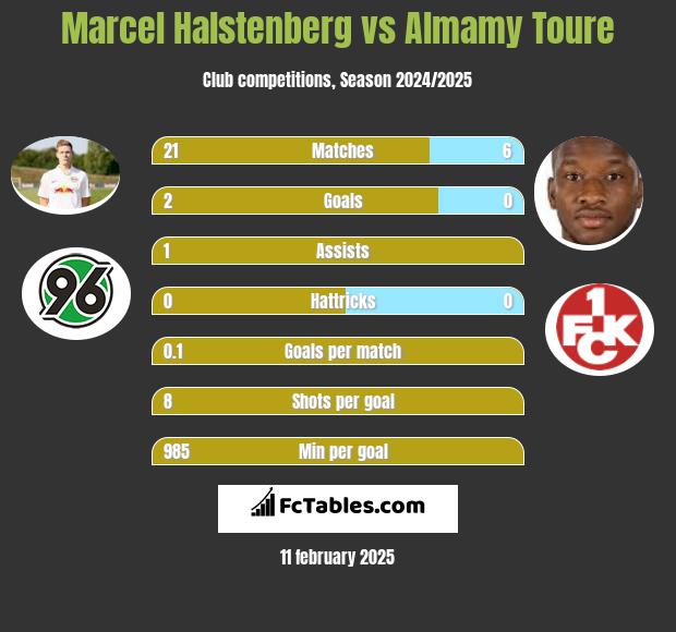 Marcel Halstenberg vs Almamy Toure h2h player stats