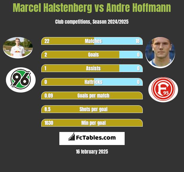 Marcel Halstenberg vs Andre Hoffmann h2h player stats