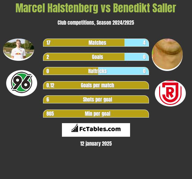 Marcel Halstenberg vs Benedikt Saller h2h player stats