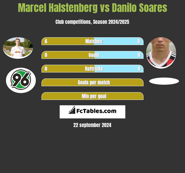 Marcel Halstenberg vs Danilo Soares h2h player stats