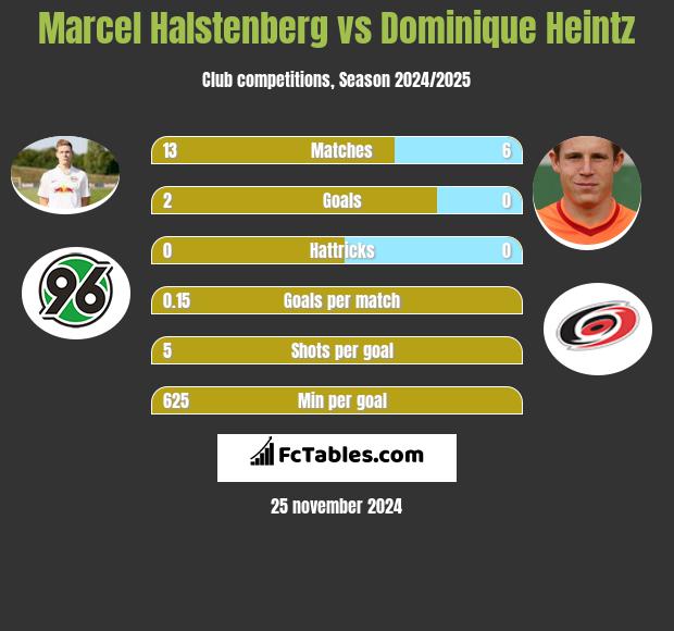 Marcel Halstenberg vs Dominique Heintz h2h player stats