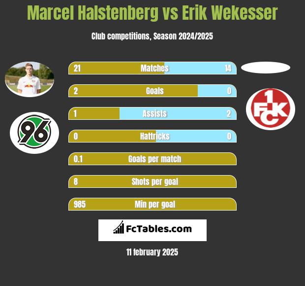 Marcel Halstenberg vs Erik Wekesser h2h player stats