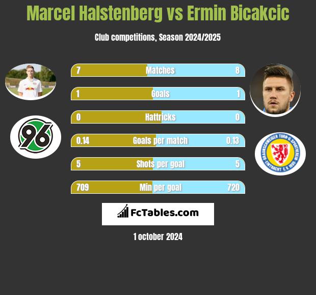 Marcel Halstenberg vs Ermin Bicakcic h2h player stats