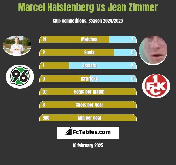 Marcel Halstenberg vs Jean Zimmer h2h player stats