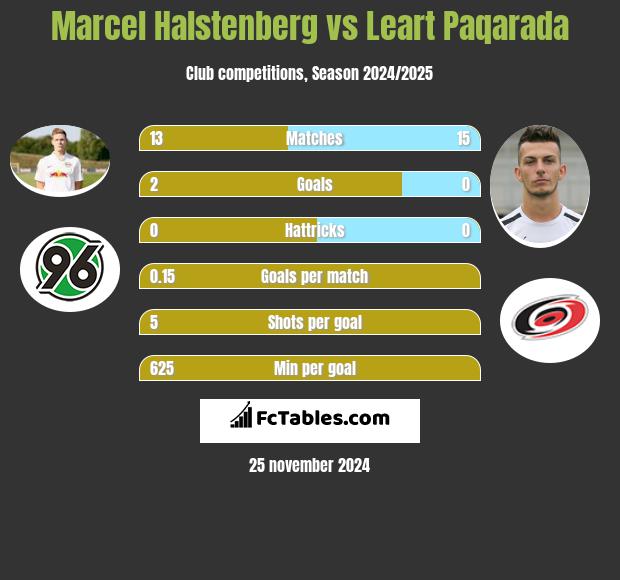 Marcel Halstenberg vs Leart Paqarada h2h player stats