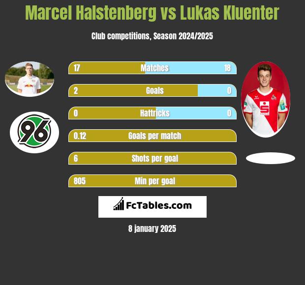 Marcel Halstenberg vs Lukas Kluenter h2h player stats