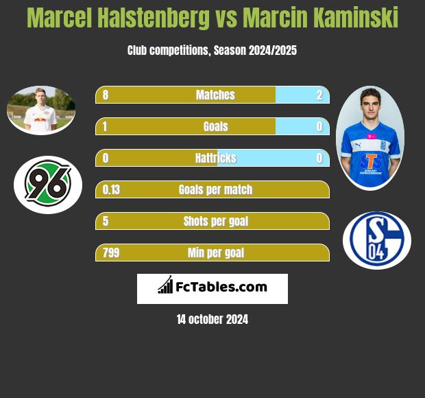 Marcel Halstenberg vs Marcin Kamiński h2h player stats