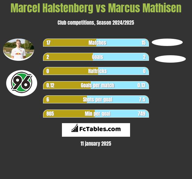 Marcel Halstenberg vs Marcus Mathisen h2h player stats