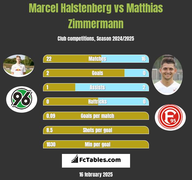 Marcel Halstenberg vs Matthias Zimmermann h2h player stats