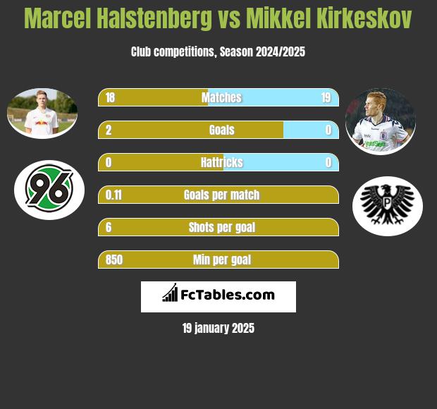 Marcel Halstenberg vs Mikkel Kirkeskov h2h player stats