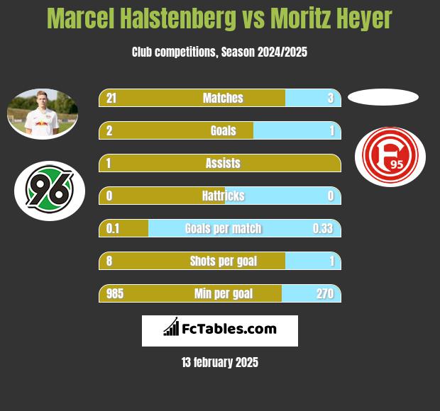 Marcel Halstenberg vs Moritz Heyer h2h player stats