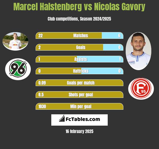 Marcel Halstenberg vs Nicolas Gavory h2h player stats