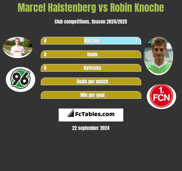 Marcel Halstenberg vs Robin Knoche h2h player stats