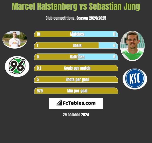 Marcel Halstenberg vs Sebastian Jung h2h player stats