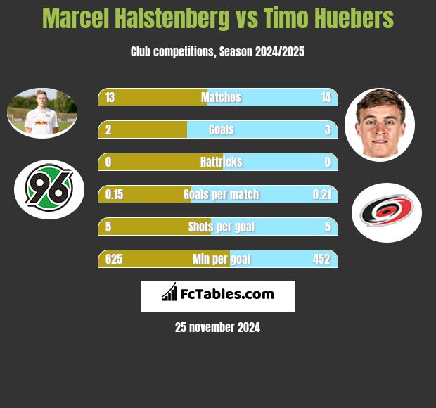 Marcel Halstenberg vs Timo Huebers h2h player stats