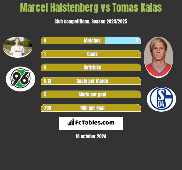 Marcel Halstenberg vs Tomas Kalas h2h player stats