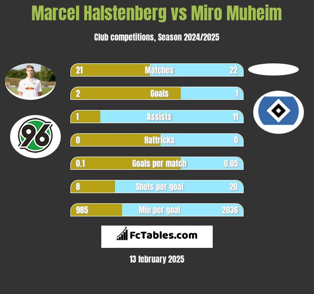 Marcel Halstenberg vs Miro Muheim h2h player stats