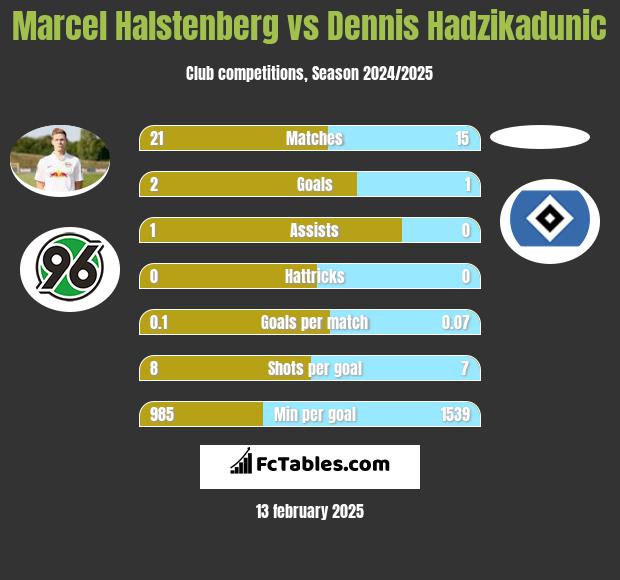 Marcel Halstenberg vs Dennis Hadzikadunic h2h player stats