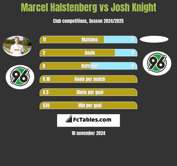 Marcel Halstenberg vs Josh Knight h2h player stats