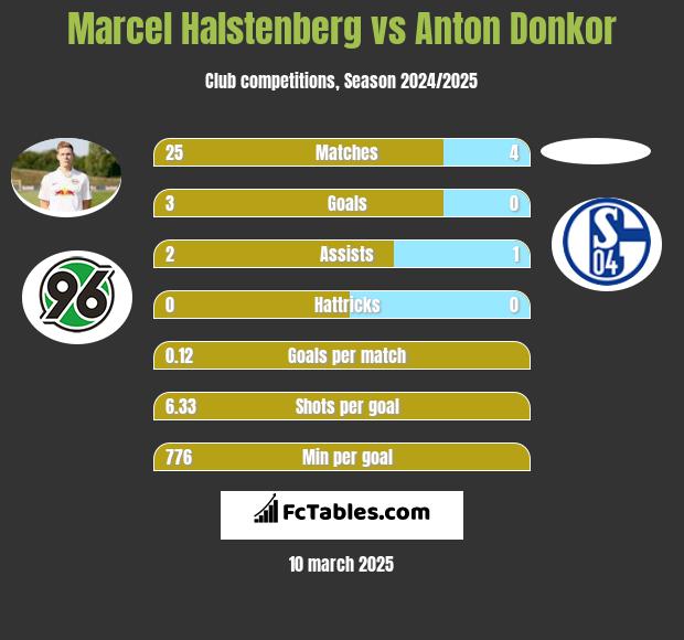 Marcel Halstenberg vs Anton Donkor h2h player stats