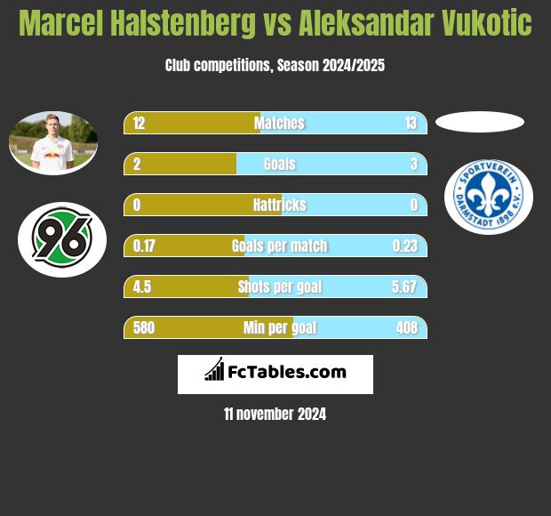 Marcel Halstenberg vs Aleksandar Vukotic h2h player stats