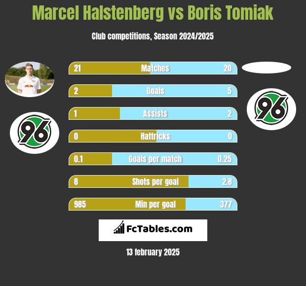 Marcel Halstenberg vs Boris Tomiak h2h player stats