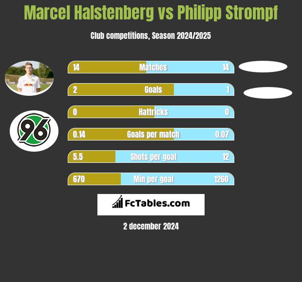 Marcel Halstenberg vs Philipp Strompf h2h player stats