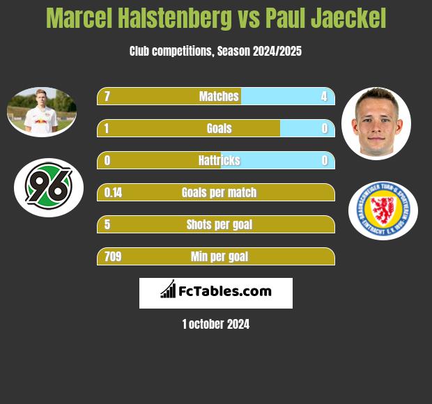 Marcel Halstenberg vs Paul Jaeckel h2h player stats