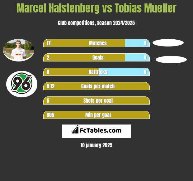 Marcel Halstenberg vs Tobias Mueller h2h player stats