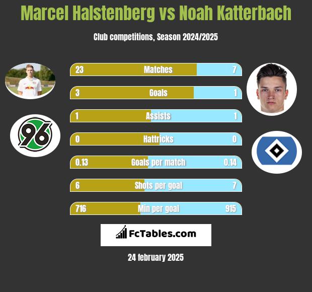 Marcel Halstenberg vs Noah Katterbach h2h player stats