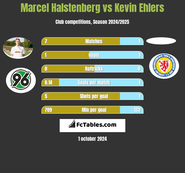 Marcel Halstenberg vs Kevin Ehlers h2h player stats