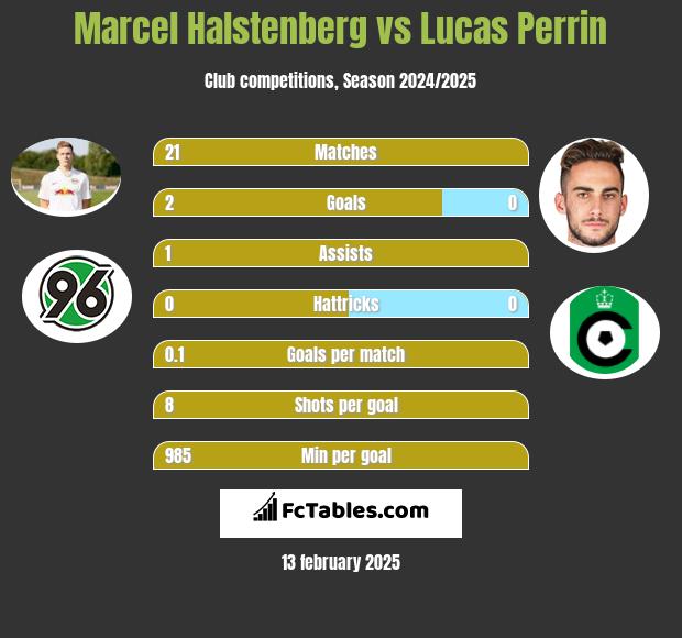 Marcel Halstenberg vs Lucas Perrin h2h player stats