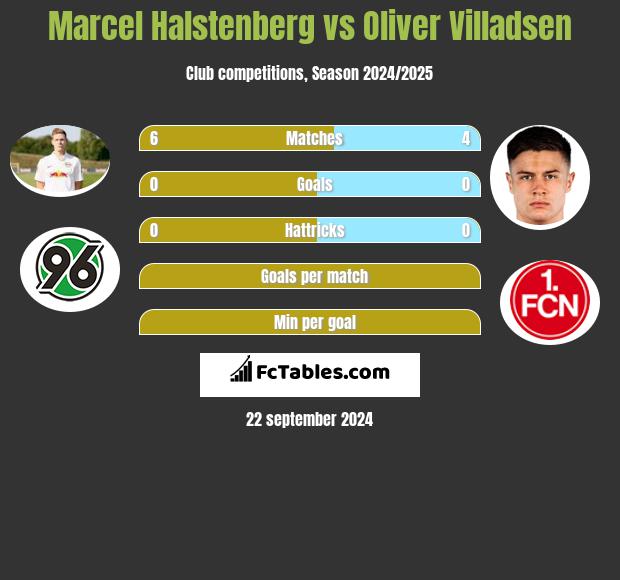 Marcel Halstenberg vs Oliver Villadsen h2h player stats