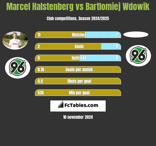 Marcel Halstenberg vs Bartlomiej Wdowik h2h player stats