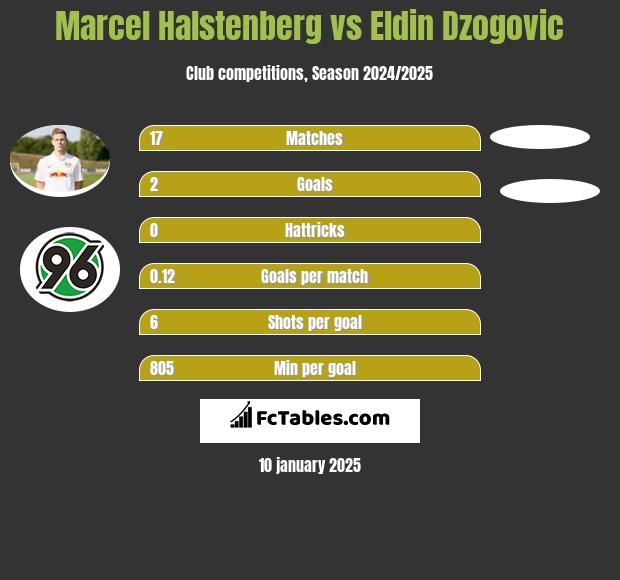 Marcel Halstenberg vs Eldin Dzogovic h2h player stats