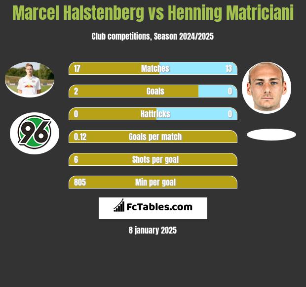 Marcel Halstenberg vs Henning Matriciani h2h player stats