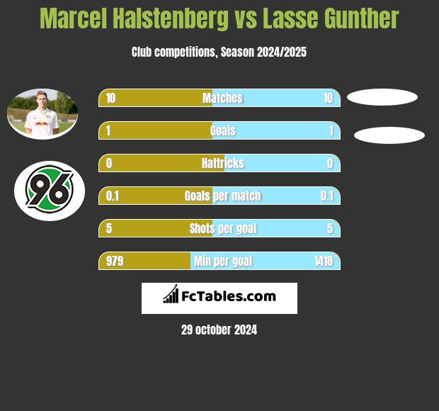 Marcel Halstenberg vs Lasse Gunther h2h player stats