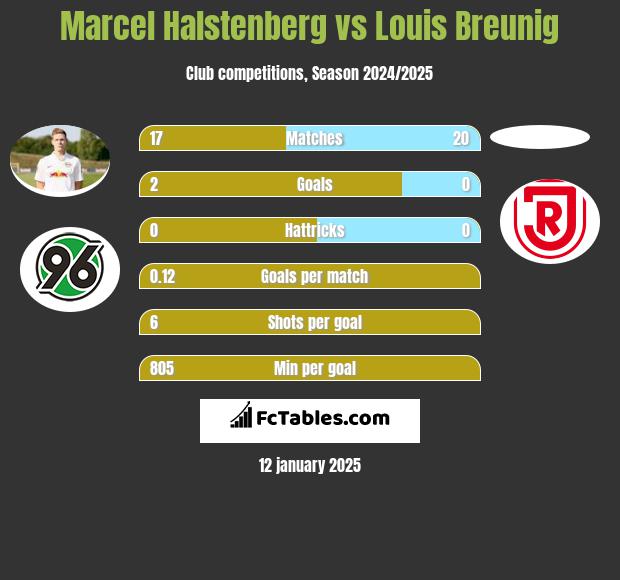 Marcel Halstenberg vs Louis Breunig h2h player stats