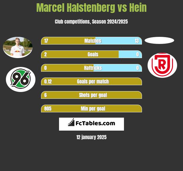 Marcel Halstenberg vs Hein h2h player stats