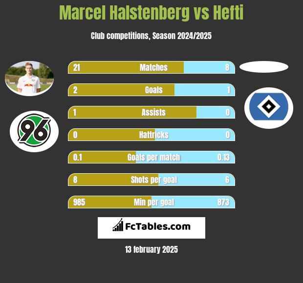 Marcel Halstenberg vs Hefti h2h player stats