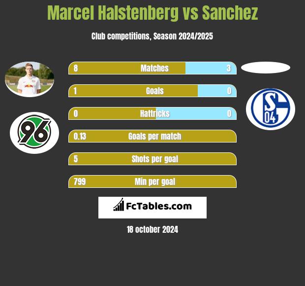 Marcel Halstenberg vs Sanchez h2h player stats