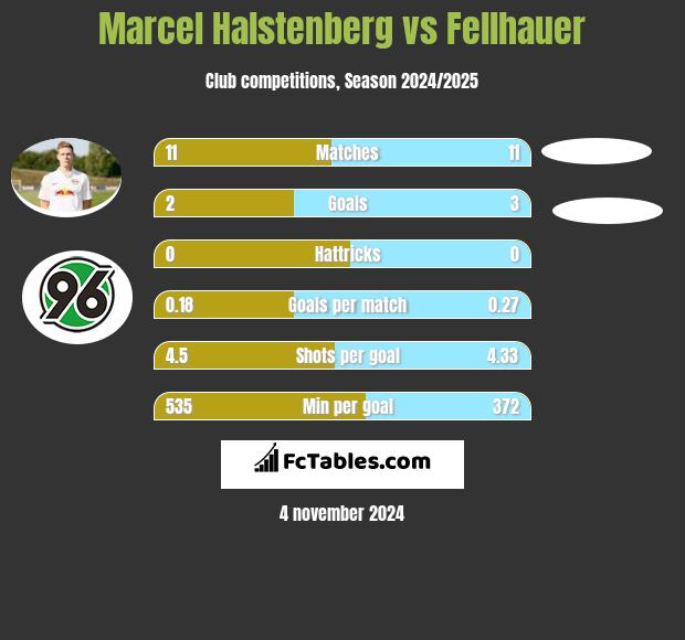 Marcel Halstenberg vs Fellhauer h2h player stats